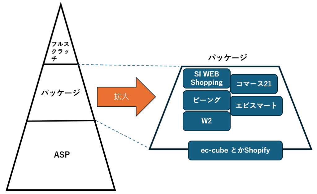 ECパッケージポジショニングマップ